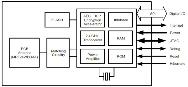 The MRF24WB0 Wi-Fi modules